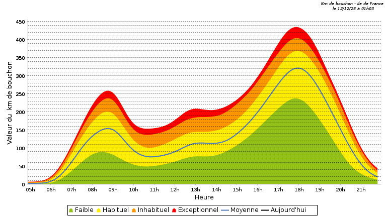 Courbe du cumul de bouchon